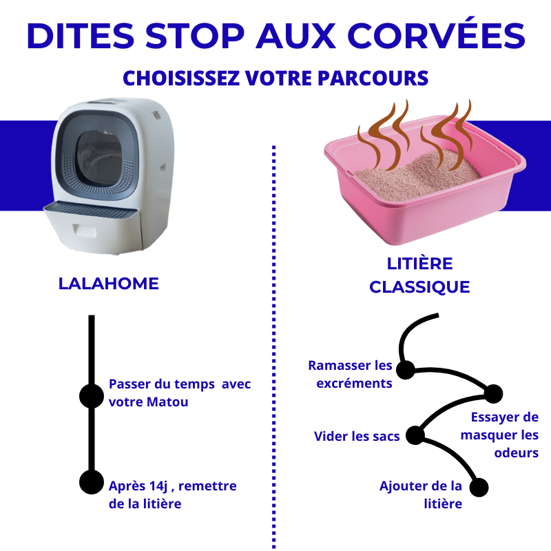 La seule litière 100% AUTOMATIQUE  – LALAHOME