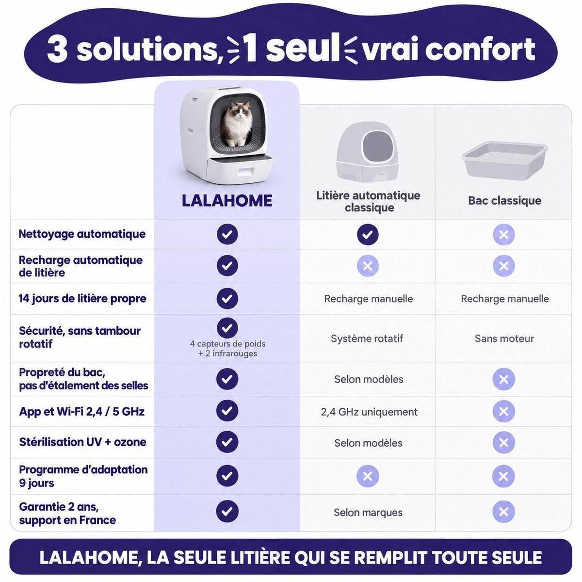 La seule litière 100% AUTOMATIQUE  – LALAHOME